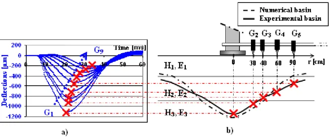 Fig. 0-29 Principle of the pseudo-static HWD data analysis method, a- Deflections measured on the 9  geophones, b-  Fitting of deflection basin, after [Broutin, 2009b]