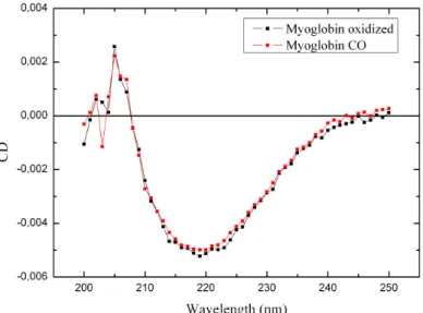 Figure 2.14: CD spectra of oxidized Mb and MbCO at pH 6.4.