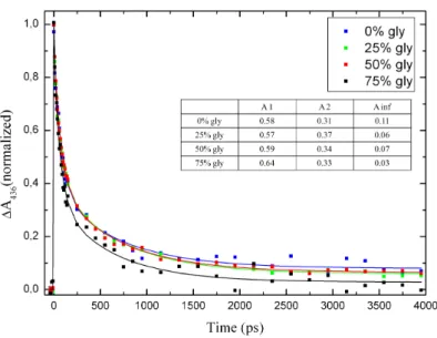 Figure 3.6: Glycerol dependence of CO-recombination in CooA at T=16 ◦ C and 436 nm (maximum of induced absorption)