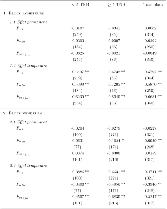 Tableau 4: Eets temporaire et permanent pour le marché hors-CAC par classe de