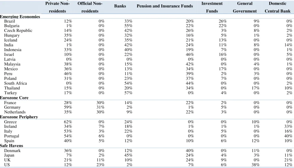 Table 2: Investor Structure per country as of December 2011 