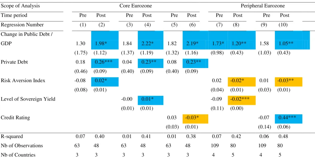 Table 4.B Determinants of Demand for Government Bonds by Private Non-resident Investors Types Pre- and Post-Crisis 