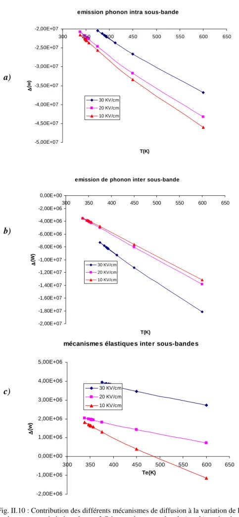 Fig. II.10 : Contribution des différents mécanismes de diffusion à la variation de l’énergie cinétique  dans la structure : émission phononLO intra et inter sousbande (a et b),  mécanismes élastiques inter 