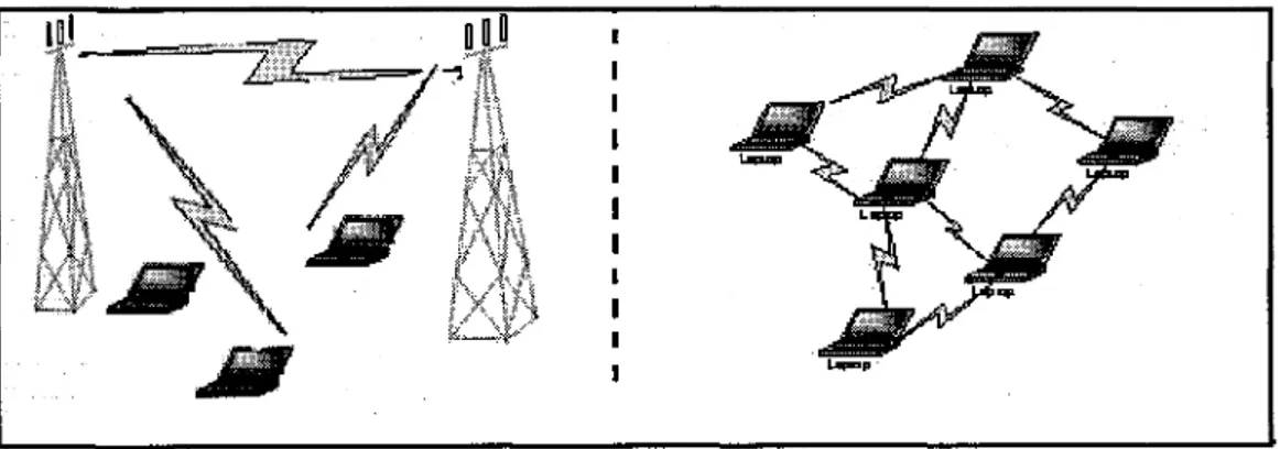 Figure 2.1  Réseaux avec infrastructure et réseaux sans infrastructure (ad hoc)