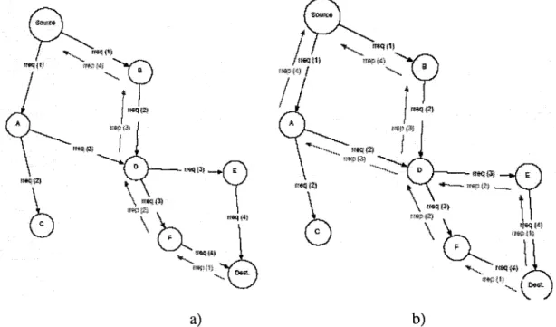 Figure 2.5  Recherche de route par inondation  :  a) AODV et b) DSR  c )  Destination-Sequenced Distance  Vector Protocol (DSDV)