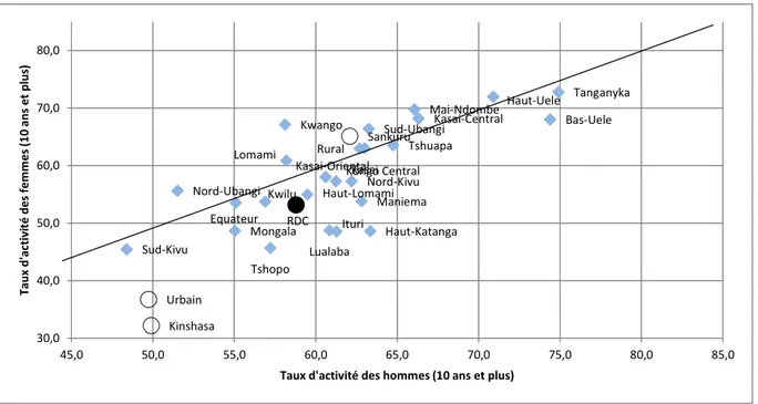 Graphique 2.2 : Temps hebdomadaire consacré aux activités domestiques selon le genre et le statut  d’activité 