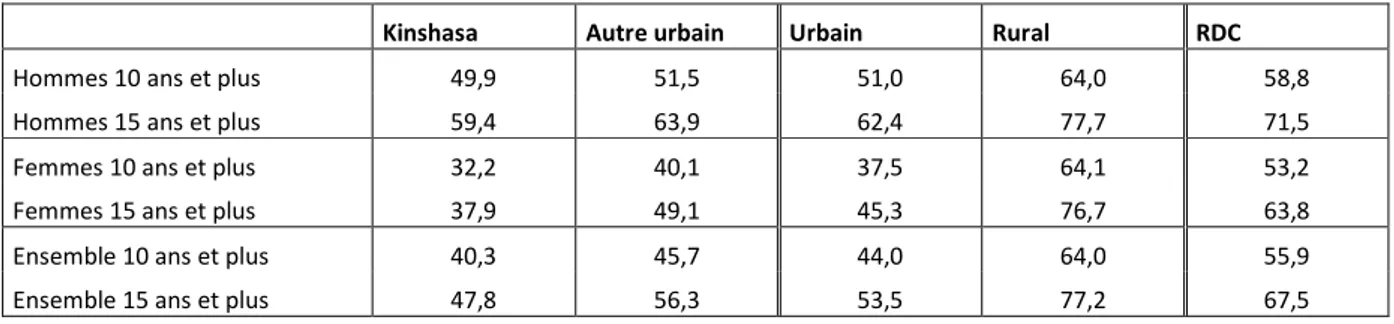 Tableau 2.1  Taux d'activité selon le genre et le milieu de résidence (%) 