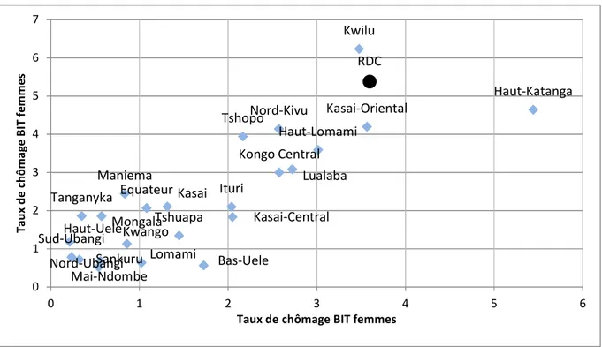 Graphique 3.1 : Taux de chômage au sens du BIT, par genre et district 