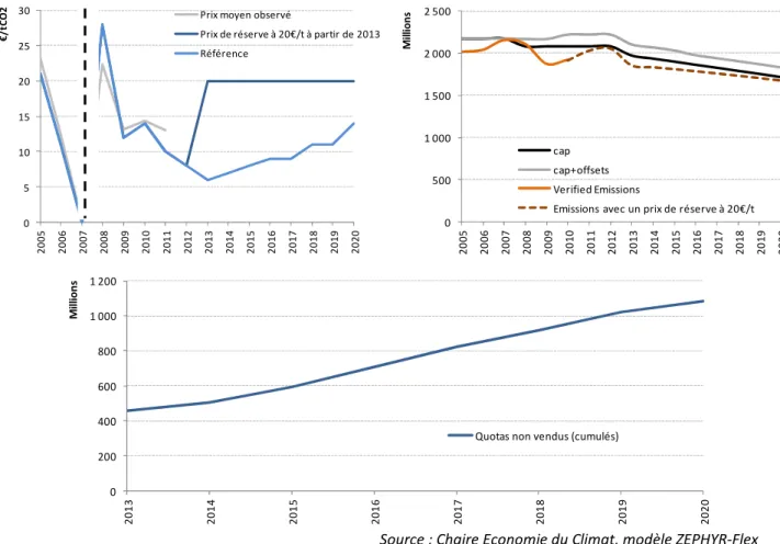 Figure 6 – Les implications d’un prix de réserve aux enchères 