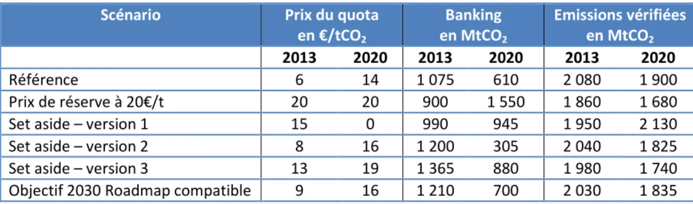 Tableau 1 – Résumé des implications sur la phase 3 d’une intervention publique 