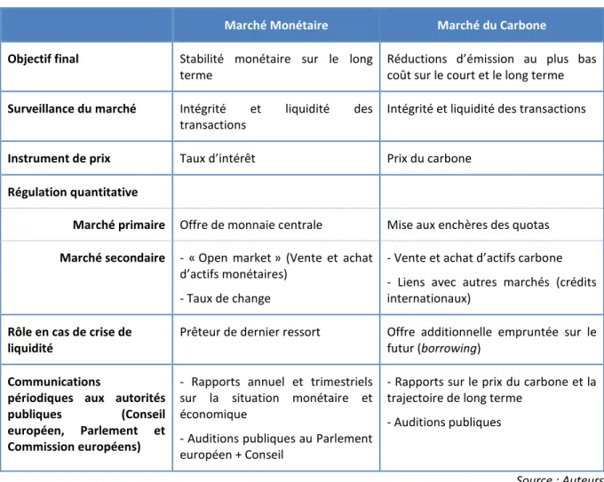 Tableau 2 – Comparatif entre marché monétaire et marché du carbone 