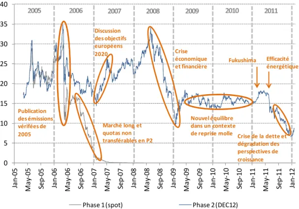 Figure 1 – Prix du quota de CO 2  depuis le lancement du système en 2005 (€/tCO 2 ) 