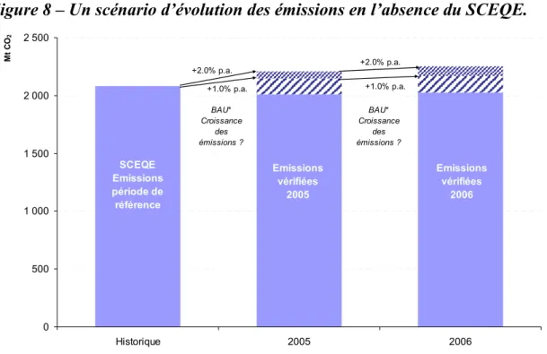 Figure 8 – Un scénario d’évolution des émissions en l’absence du SCEQE. 