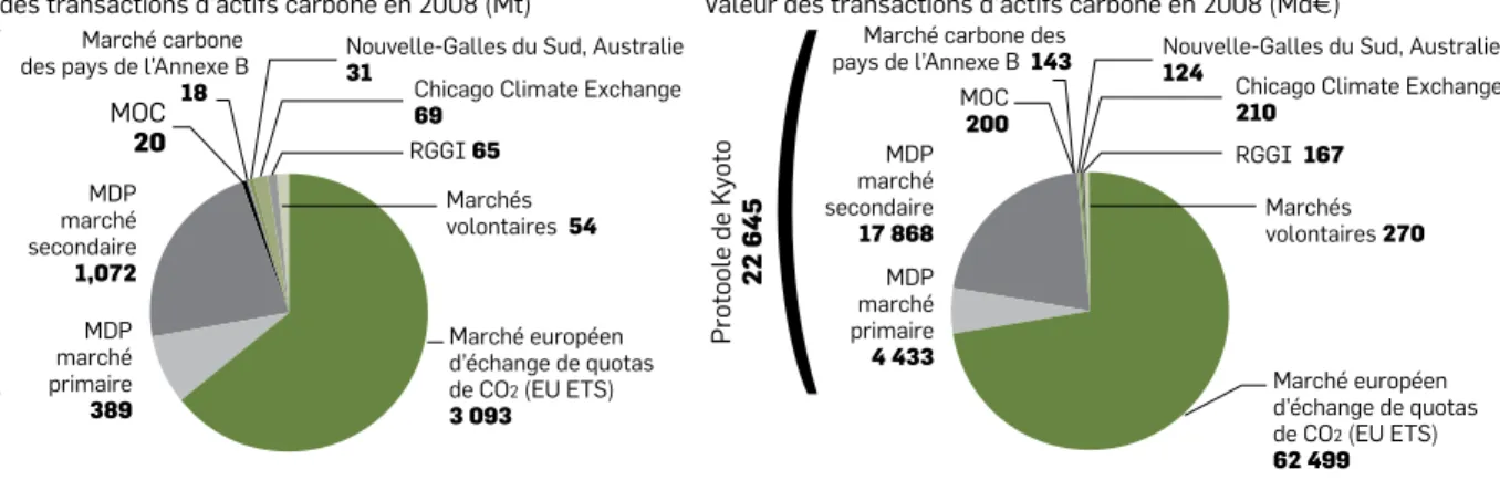 Figure 3 – Les marchés carbone en 2008