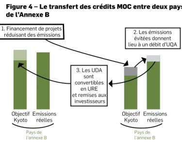 Figure 5 – Quantité de crédits MOC attendus d’ici 2012  par pays et par type de projet au 1 er  mai 2009