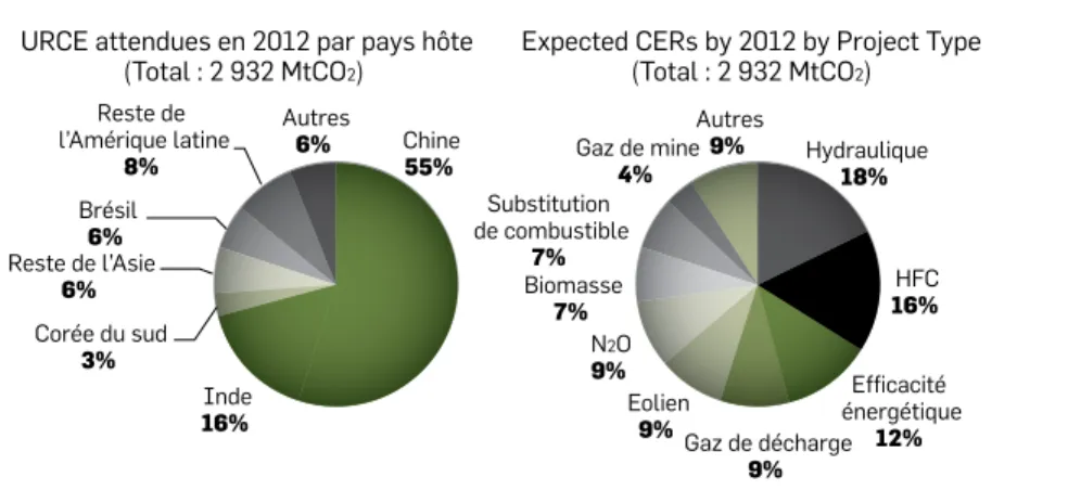 Figure 6 – Quantité de crédits MDP attendus d’ici 2012 par pays   et par type de projet au 1 er  mai 2009