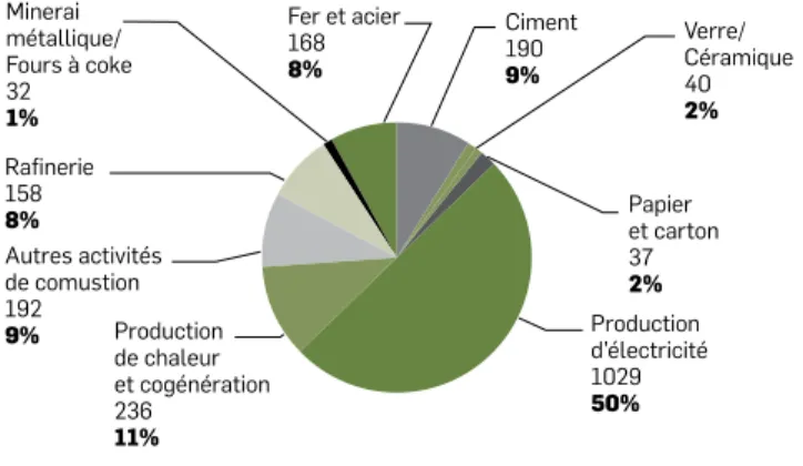 Figure 8 – Calendrier institutionnel pour les installations industrielles  couvertes par l’EU ETS