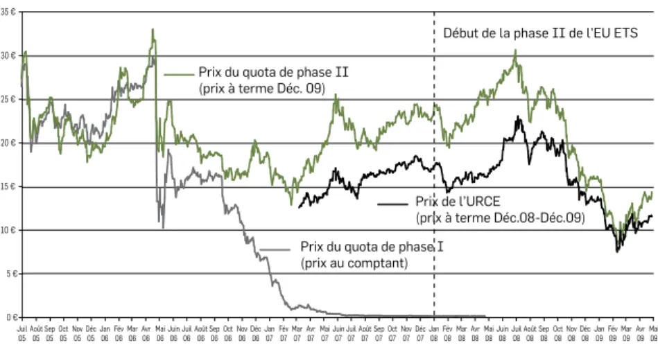 Figure 9 – Évolution du prix du carbone depuis le lancement de l’EU ETS