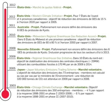 Figure 10 – Les marchés de quotas en développement dans le monde,  hors EU ETS