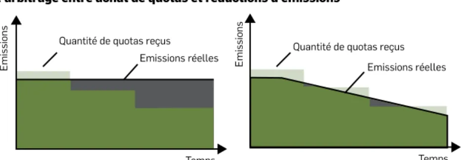 Figure 11 – Stratégies des émetteurs au sein d’un marché de quotas :   l’arbitrage entre achat de quotas et réductions d’émissions 