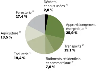 Figure 1 – Emissions mondiales de GES en 2004 par secteur