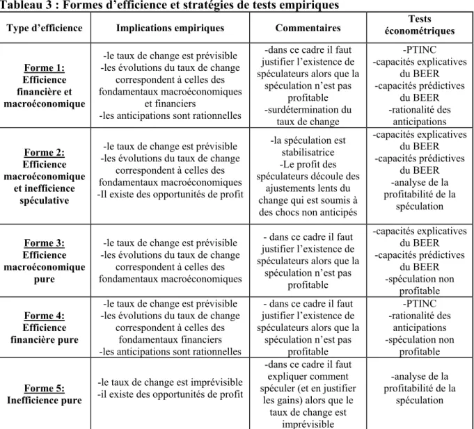 Tableau 3 : Formes d’efficience et stratégies de tests empiriques 