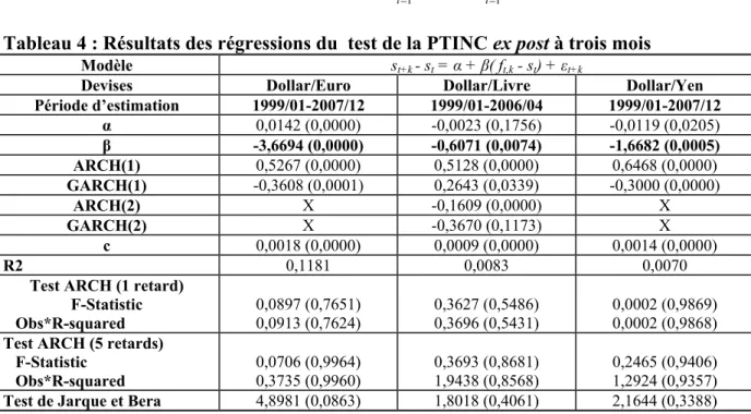 Tableau 4 : Résultats des régressions du  test de la PTINC ex post à trois mois 