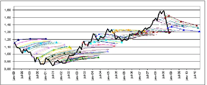 Figure 1: Evolution du taux de change dollar/euro et des anticipations de change dans  cette devise, à 3 mois, un an et deux ans 