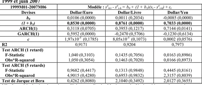 Tableau 9: Résultats associés aux anticipations adaptatives à 3 mois (h=3) entre janvier  1999 et juin 2007 