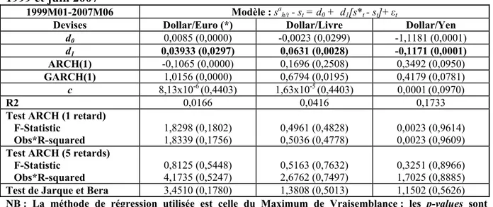 Tableau 10: Résultats associés aux anticipations régressives à 3 mois (h=3) entre janvier  1999 et juin 2007 