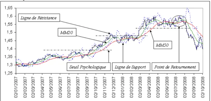 Figure 2 : Application de règles chartistes au taux de change euro/dollar entre février  2007 et septembre 2008