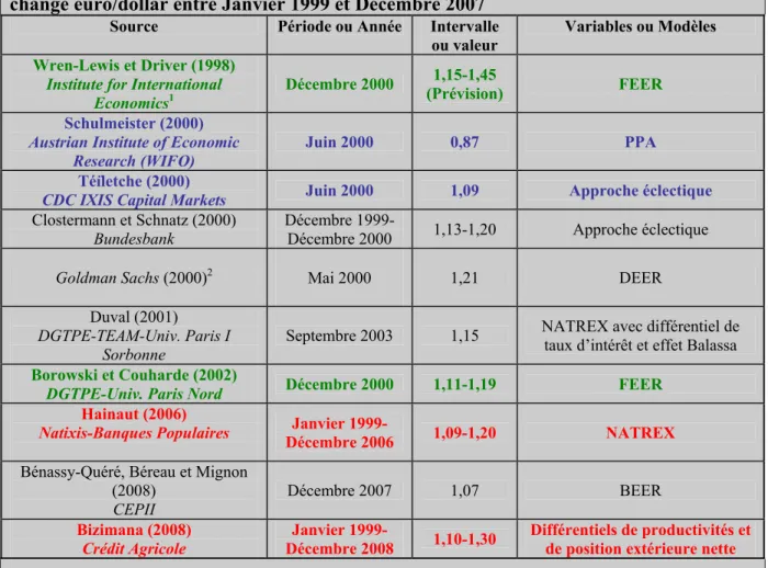 Tableau 1: Modèles de détermination du taux de change d’équilibre pour le taux de  change euro/dollar entre Janvier 1999 et Décembre 2007