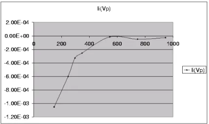 Fig. 4.7 { Courant  eletronique