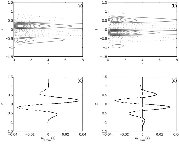 Fig. 3.2 – Contour and extreme-value plots of ω θ at t=0 for α = 0.4, F v = 0.75, Re = 100,