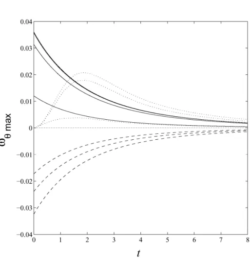 Fig. 3.4 – Plots of ω θmax (t) for α = 0.4, F v = 0.75, Re = 100. Asymptotic model results