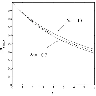 Fig. 3.5 – Decay of ω zmax (t). Zeroth order in dashed line and two cases of F v 2 -order in