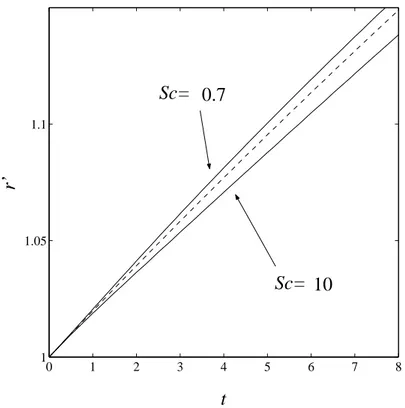 Fig. 3.6 – Growth of r 0 (t). Zeroth order in dashed line and two cases of F 2