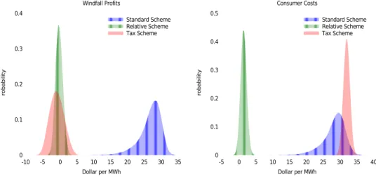 Figure 6.3. Histograms (computed from 500000 simulation scenarios) of the yearly distribution of windfall profits (left) and consumer costs (right) for the Standard Scheme, a Relative Scheme and a Tax Scheme.