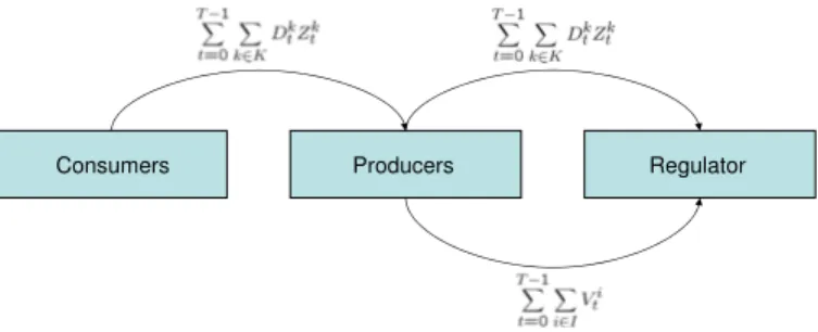 Figure 7.1. V &gt; 0 gives a money transfer from producers to the regulator, while Z &gt; 0 gives a money transfer from consumer to the regulator