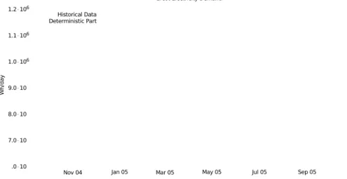 Figure 9.1. Depicted are the historical daily electricity demand for the Ercot supply area from 18/9/04 to 17/9/05 and the corresponding deterministic part (P (t)) t=[0,T ] .