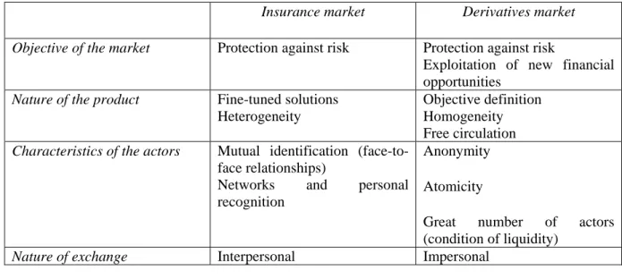 Table 1: Main differences Between an Insurance and a Derivatives Market 