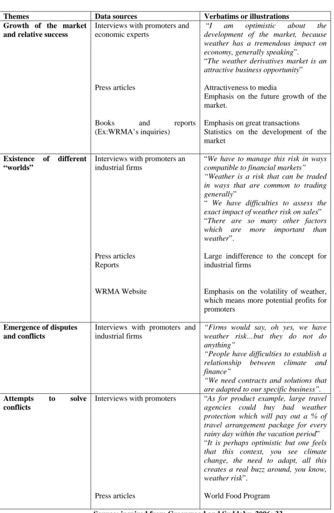 Table 3: Summary of main themes and data sources with illustrations &amp; verbatims.  