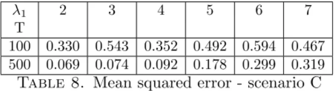 Table 7. Mean squared error - scenario C