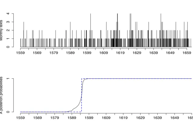 Figure 6. Initial time series and a-posteriori probabilities for the first regime of the INAR(6)-HMM model