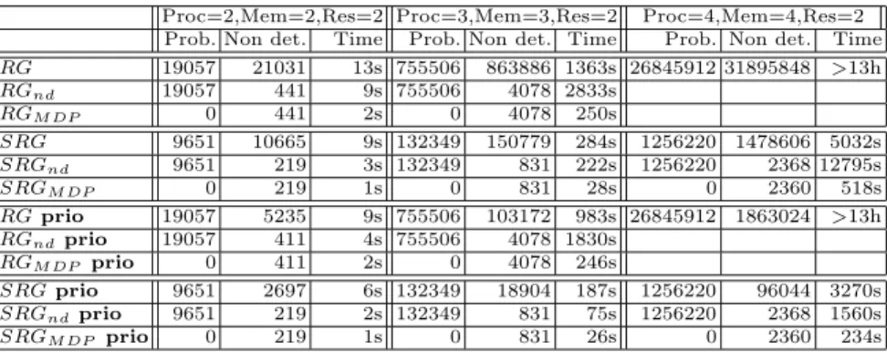 Table 1. Results for the example modeling a multiprocessor system. The RG for Proc=4 and Mem=4 is not computed because it requires a lot of time; its size is computed indirectly by the SRG
