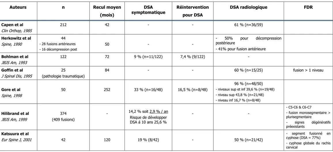 Tableau 1 Etudes cliniques et radiographiques concernant la dégénérescence du segment adjacent (DSA) après arthrodèse