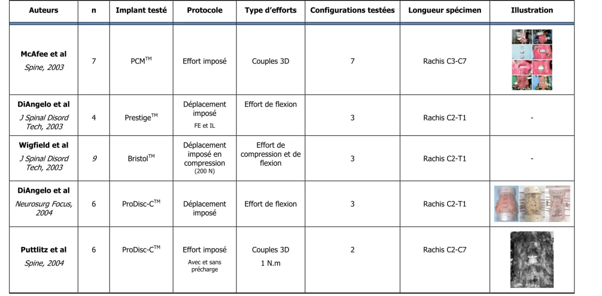 Tableau 6 Protocoles expérimentaux utilisés à travers les études  In Vitro  portant sur les prothèses discales cervicales