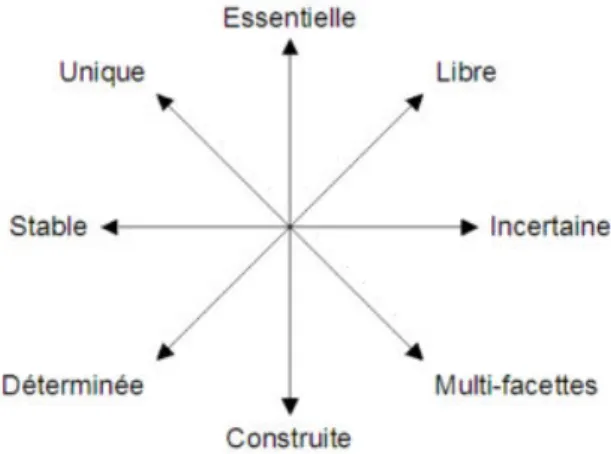 Figure 1 – Quatre axes pour penser les propriétés de l’identité (Pezé, 2012 : 31) 