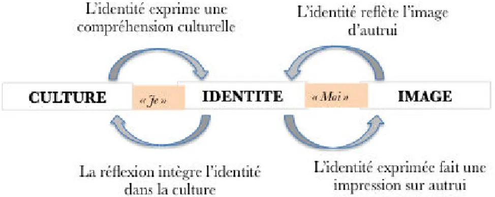 Figure 2 - Modèle des dynamiques de l'identité organisationnelle (d’après Hatch &amp; Schultz, 2002) 