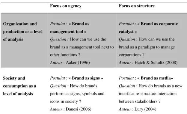 Figure 8 – « The Brand Box » (d’après Kornberger, 2010 :31) 